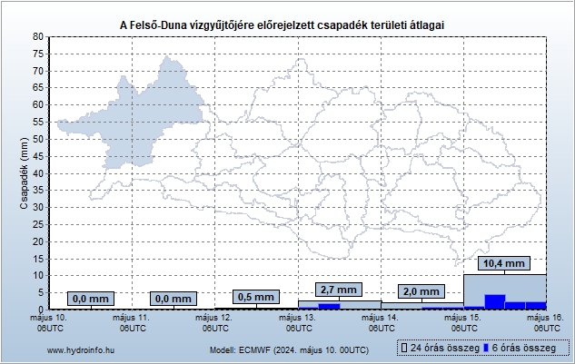 Felső-Duna vízgyűjtőjére várható csapadék előrejelzés teröleti átlag