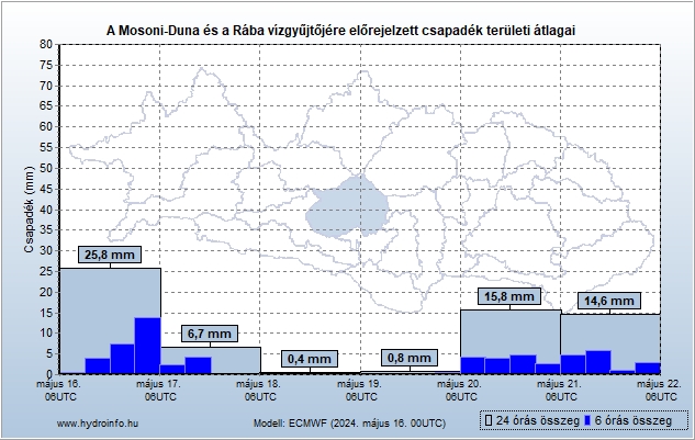 Mosoni-Duna és a Rába vízgyűjtőjére várható csapadék előrejelzés teröleti átlag