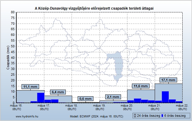 Közép-Dunavölgy vízgyűjtőjére várható csapadék előrejelzés teröleti átlag