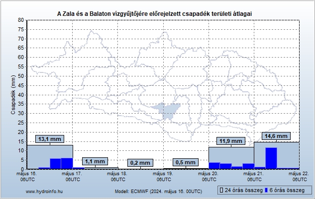 Zala és Balaton vízgyűjtőjére várható csapadék előrejelzés teröleti átlag