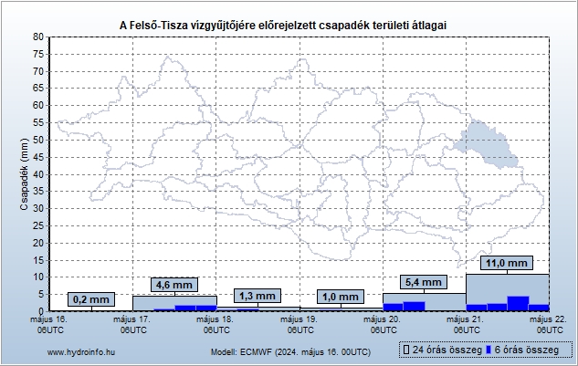 Felső-Tisza vízgyűjtőjére várható csapadék előrejelzés teröleti átlag