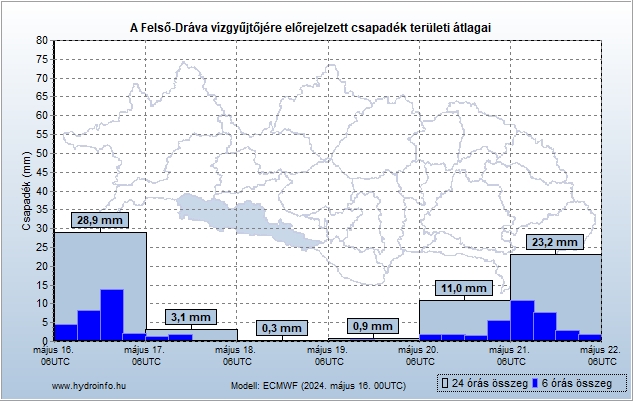Felső Dráva vízgyűjtőjére várható csapadék előrejelzés teröleti átlag