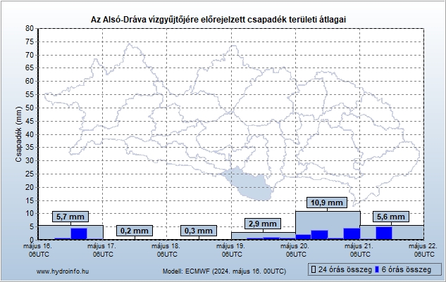 Alsó Dráva vízgyűjtőjére várható csapadék előrejelzés teröleti átlag